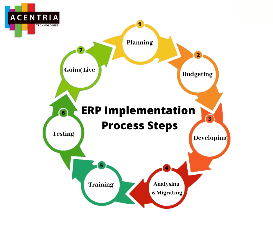 ERP Development