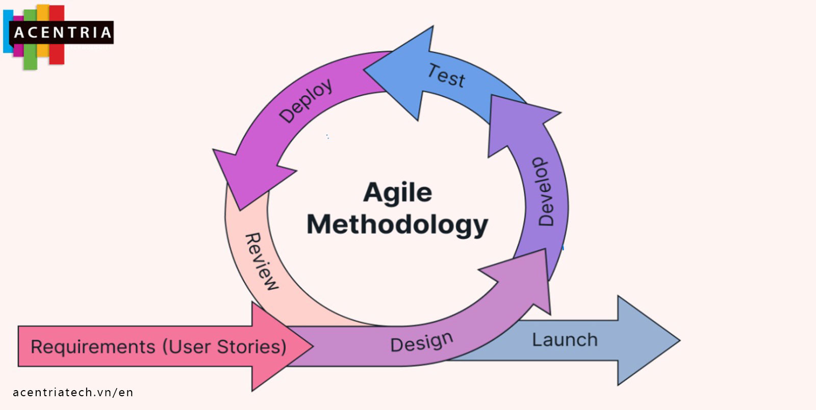Phương pháp Agile hoạt động như thế nào trong phát triển phần mềm?